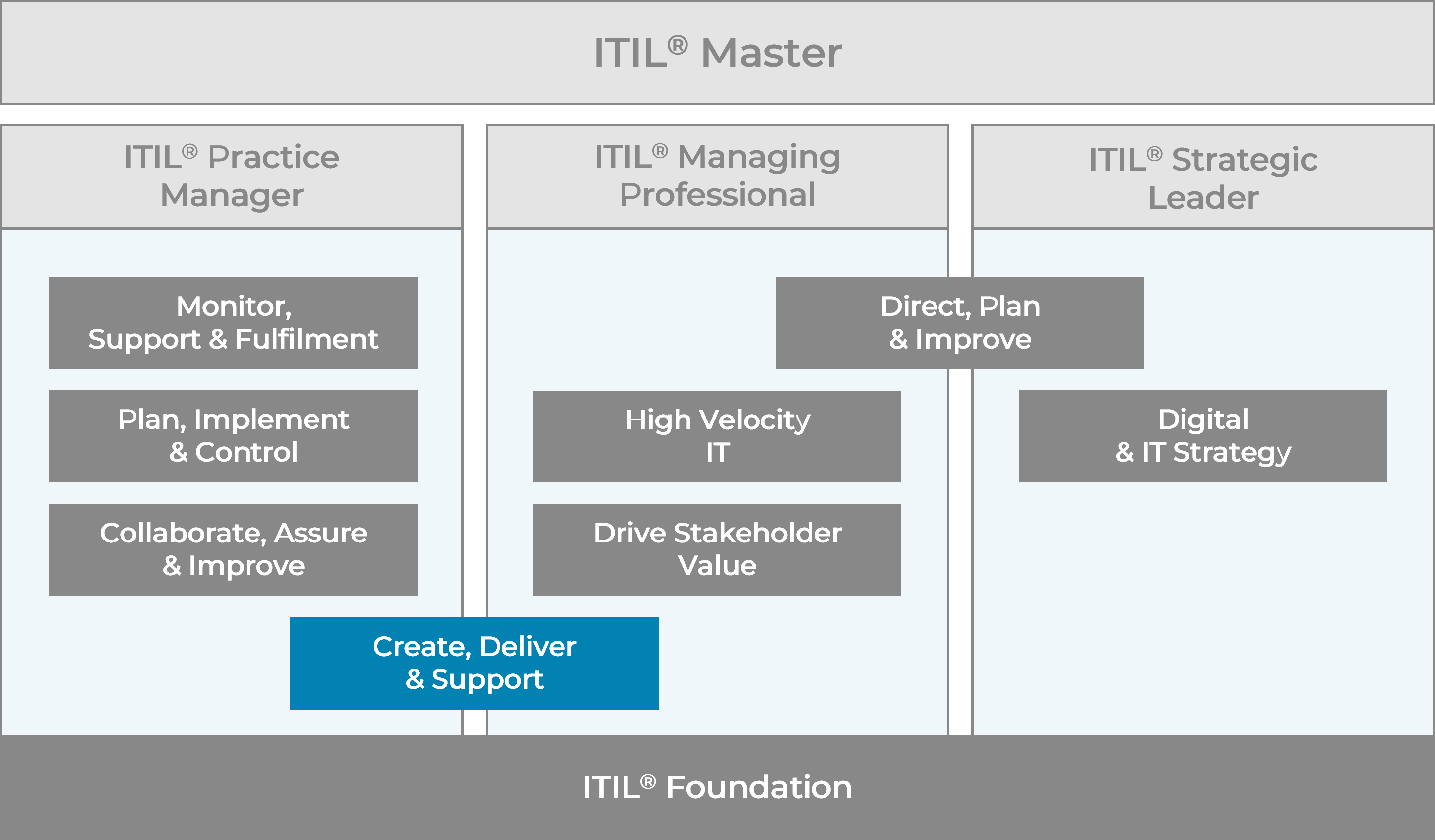 ITIL 4 Zertifizierungsschema: Create, Deliver & Support