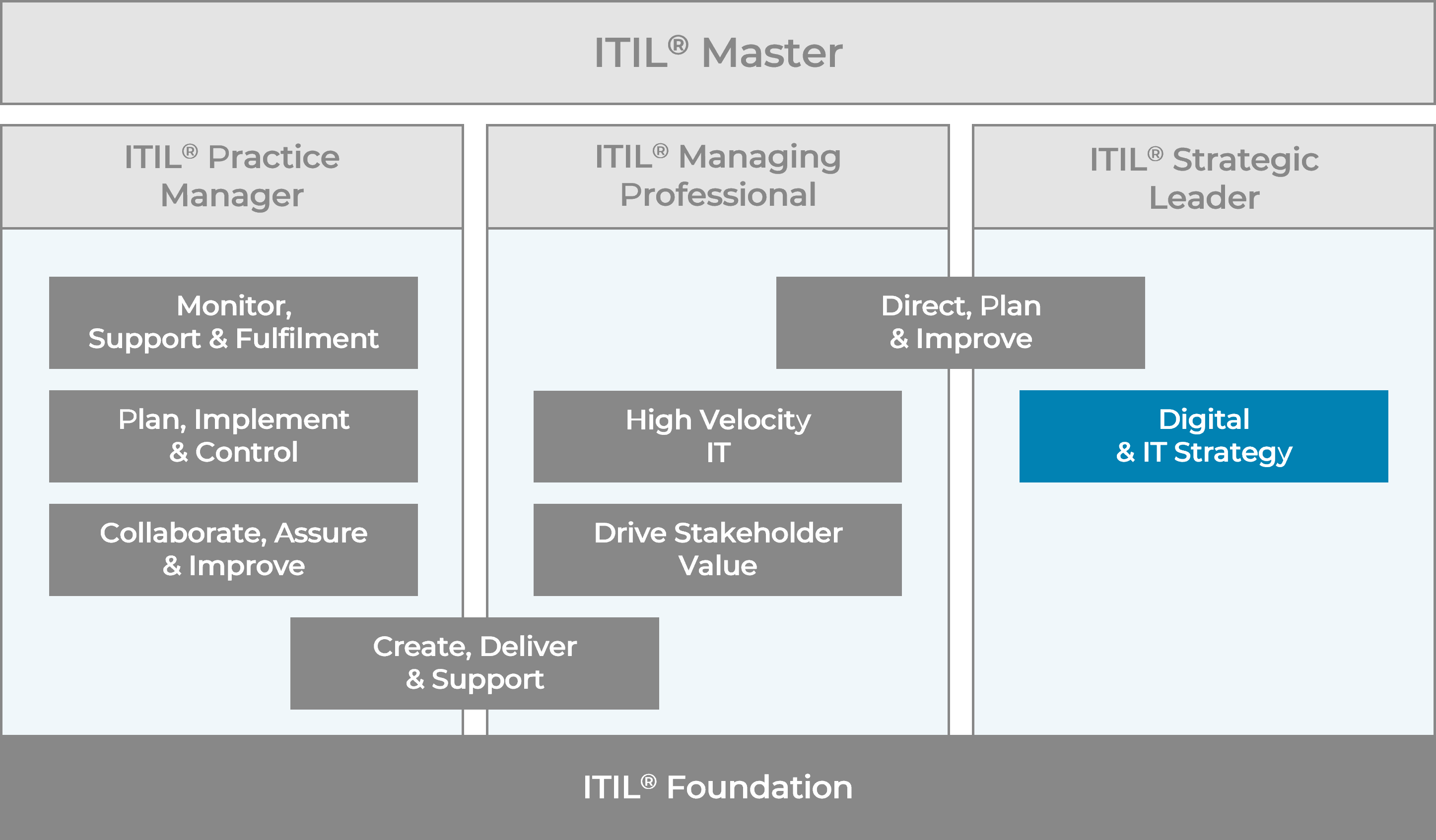 ITIL 4 Zertifizierungsschema: Hight Velocity IT