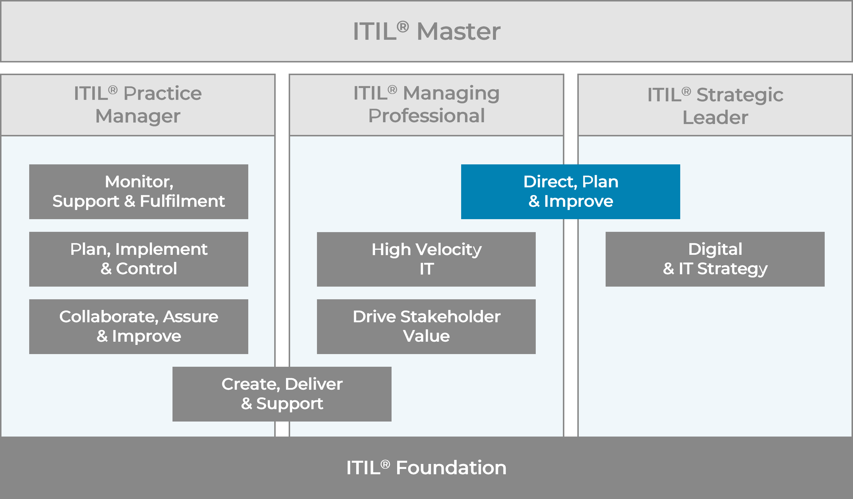 ITIL 4 Zertifizierungsschema: Direct, Plan & Improve