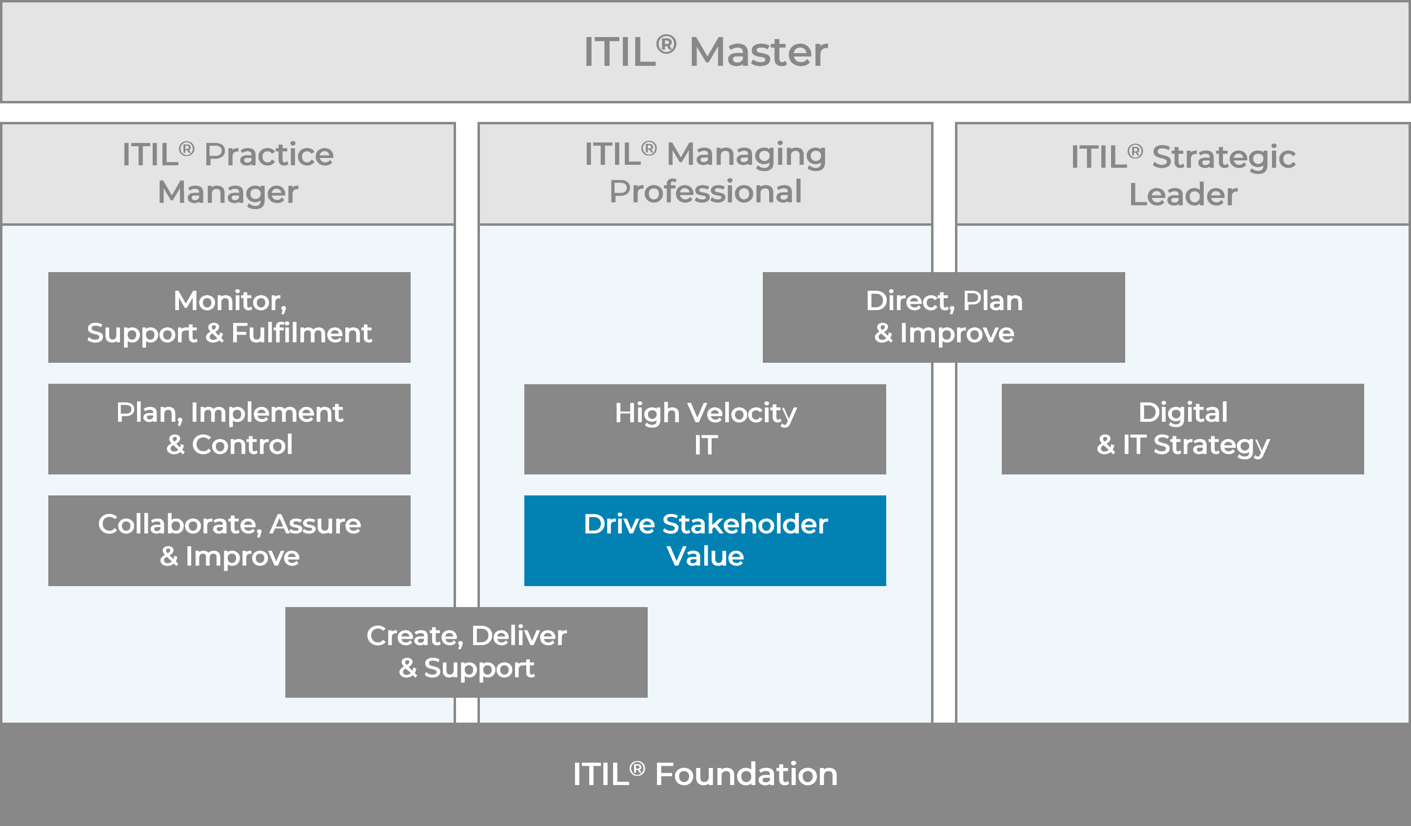 ITIL 4 Zertifizierungsschema: Drive Stakeholder Value