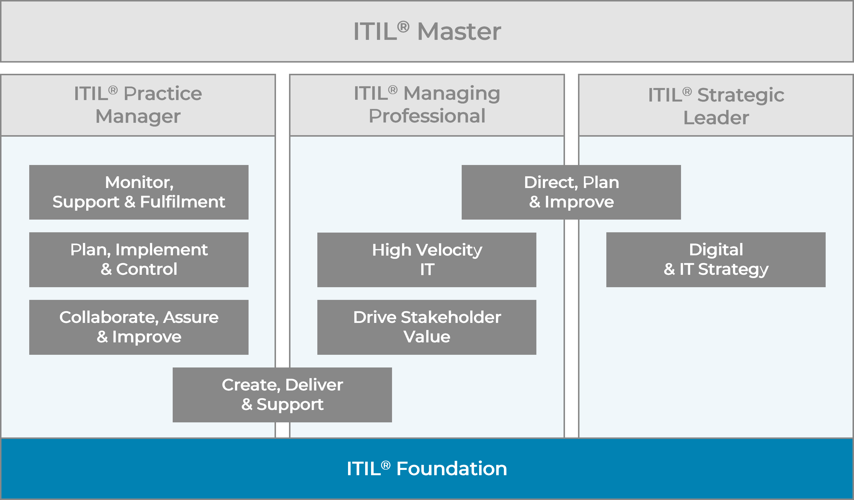 ITIL 4 Zertifizierungsschema: Foundation
