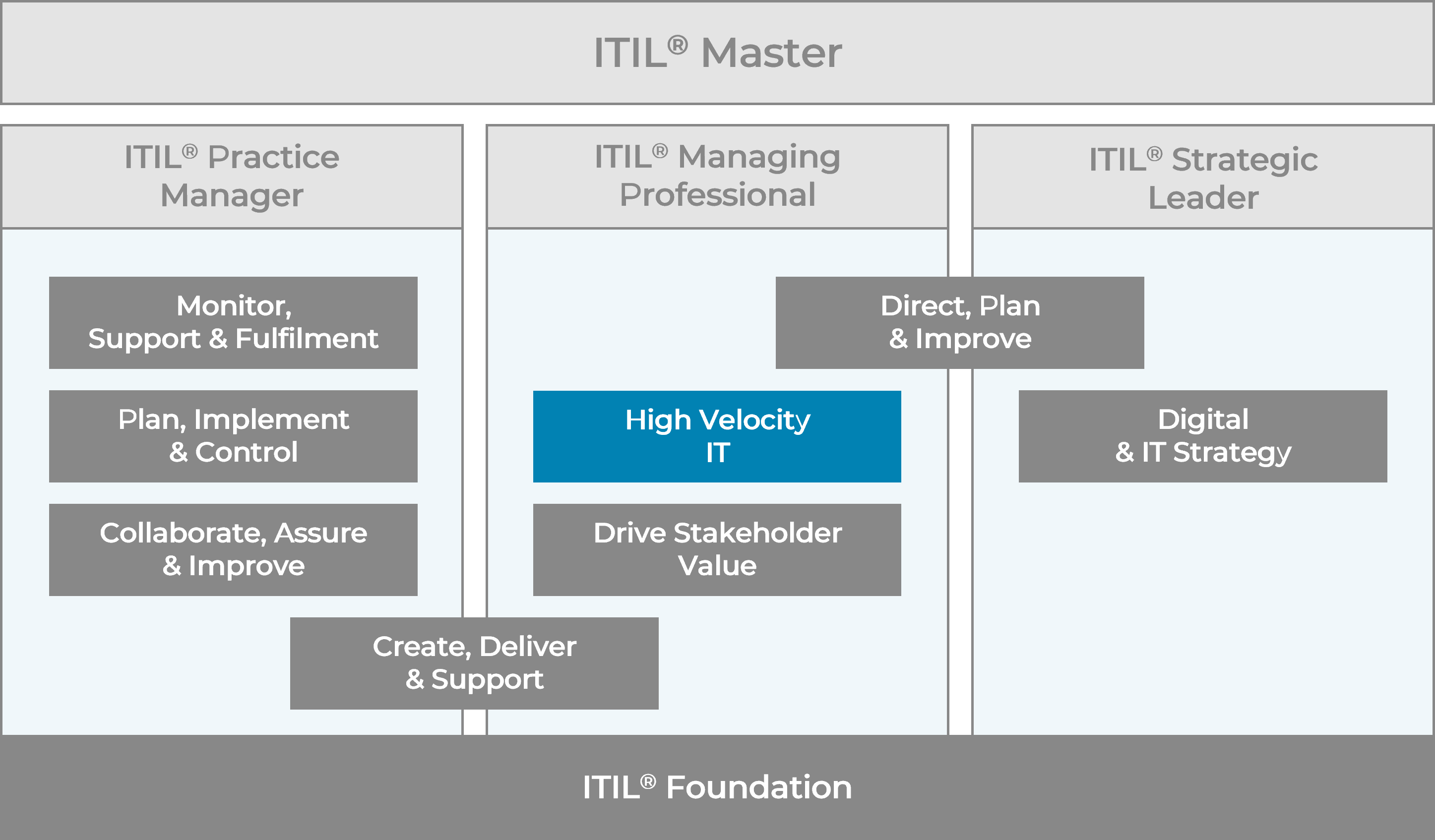 ITIL 4 Zertifizierungsschema: Hight Velocity IT