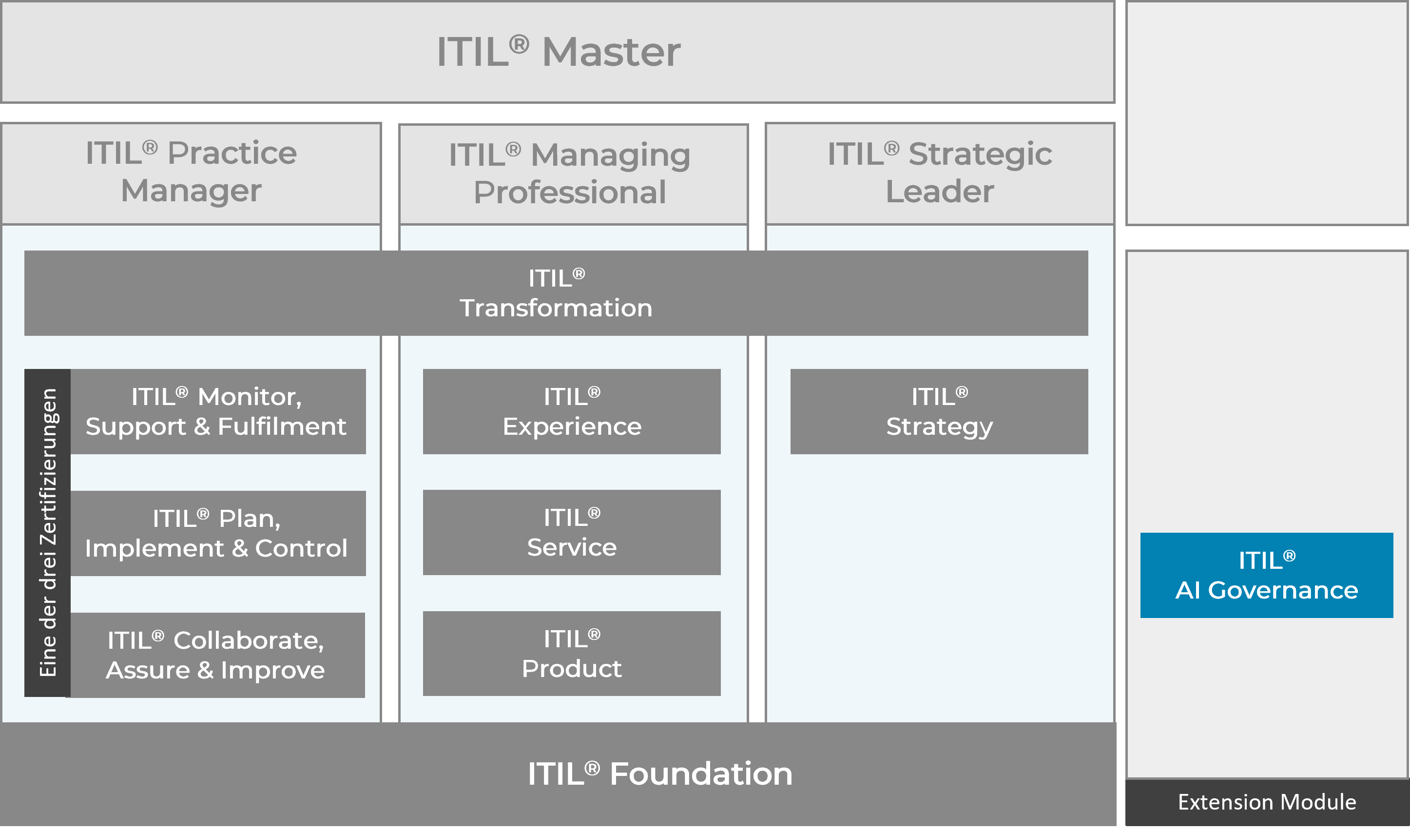 ITIL 5 Zertifizierungsschema: ITIL AI Governance