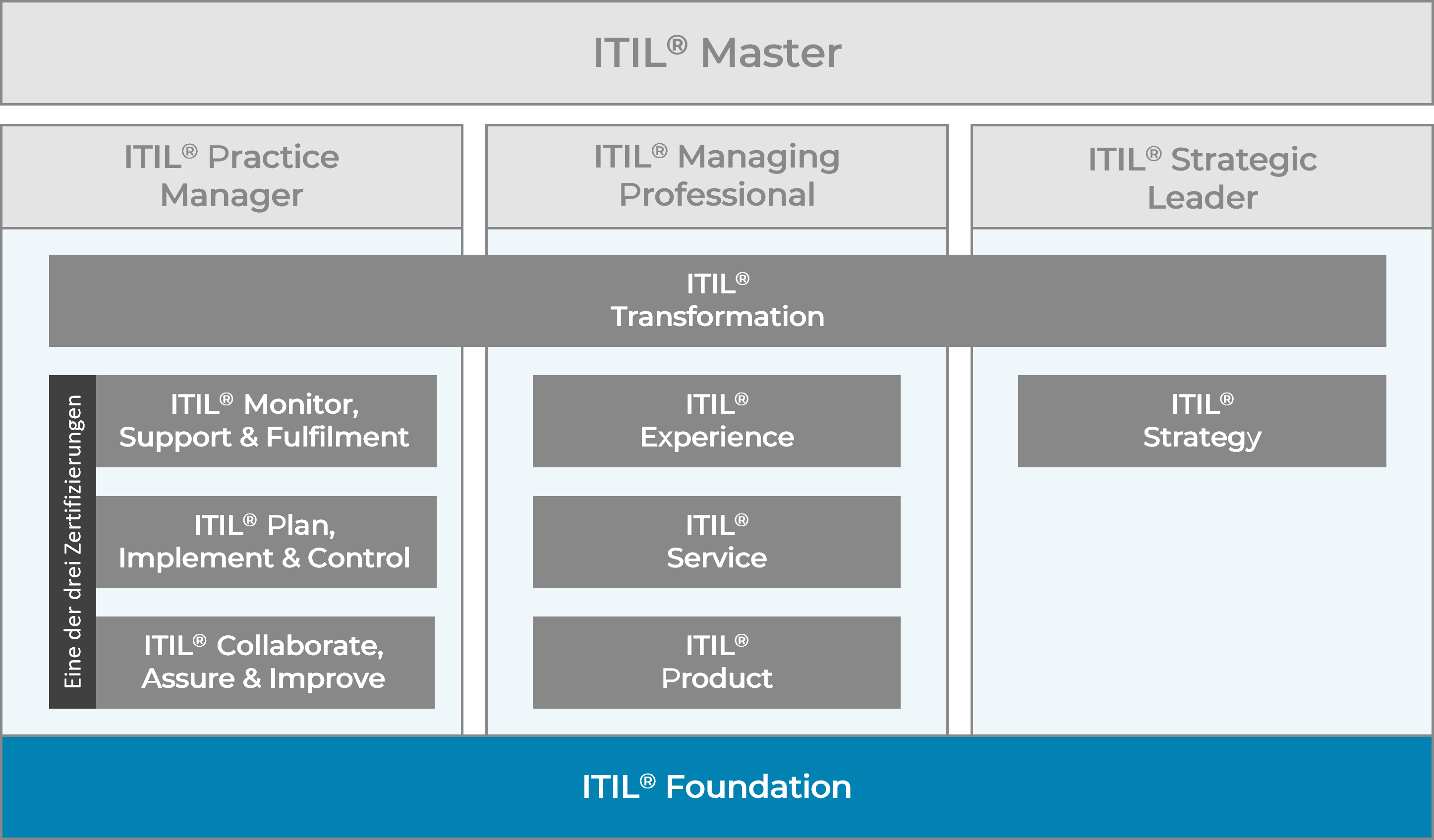 ITIL 5 Zertifizierungsschema: Foundation