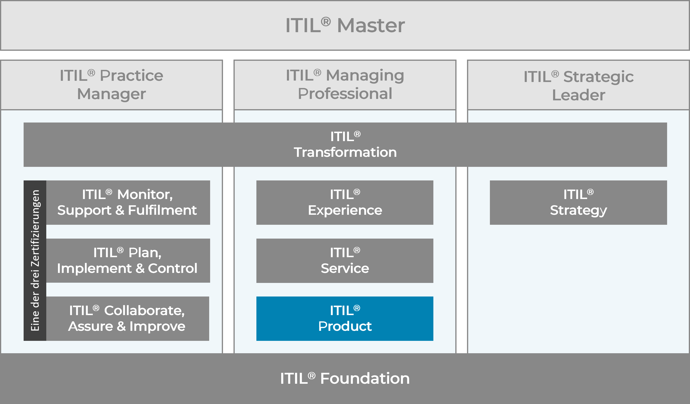 ITIL 4 Zertifizierungsschema: Create, Deliver & Support