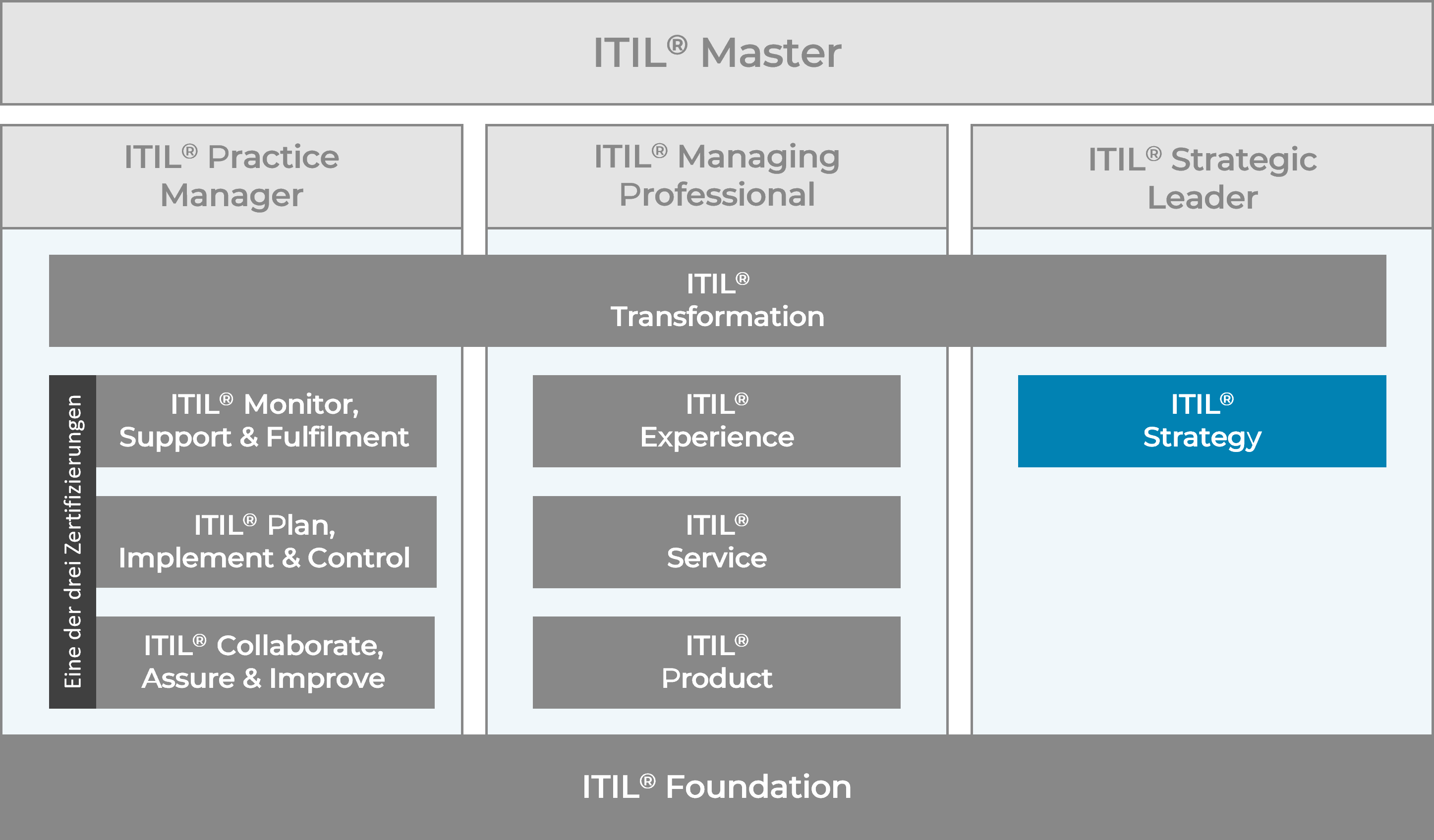 ITIL 5 Zertifizierungsschema: ITIL Strategy
