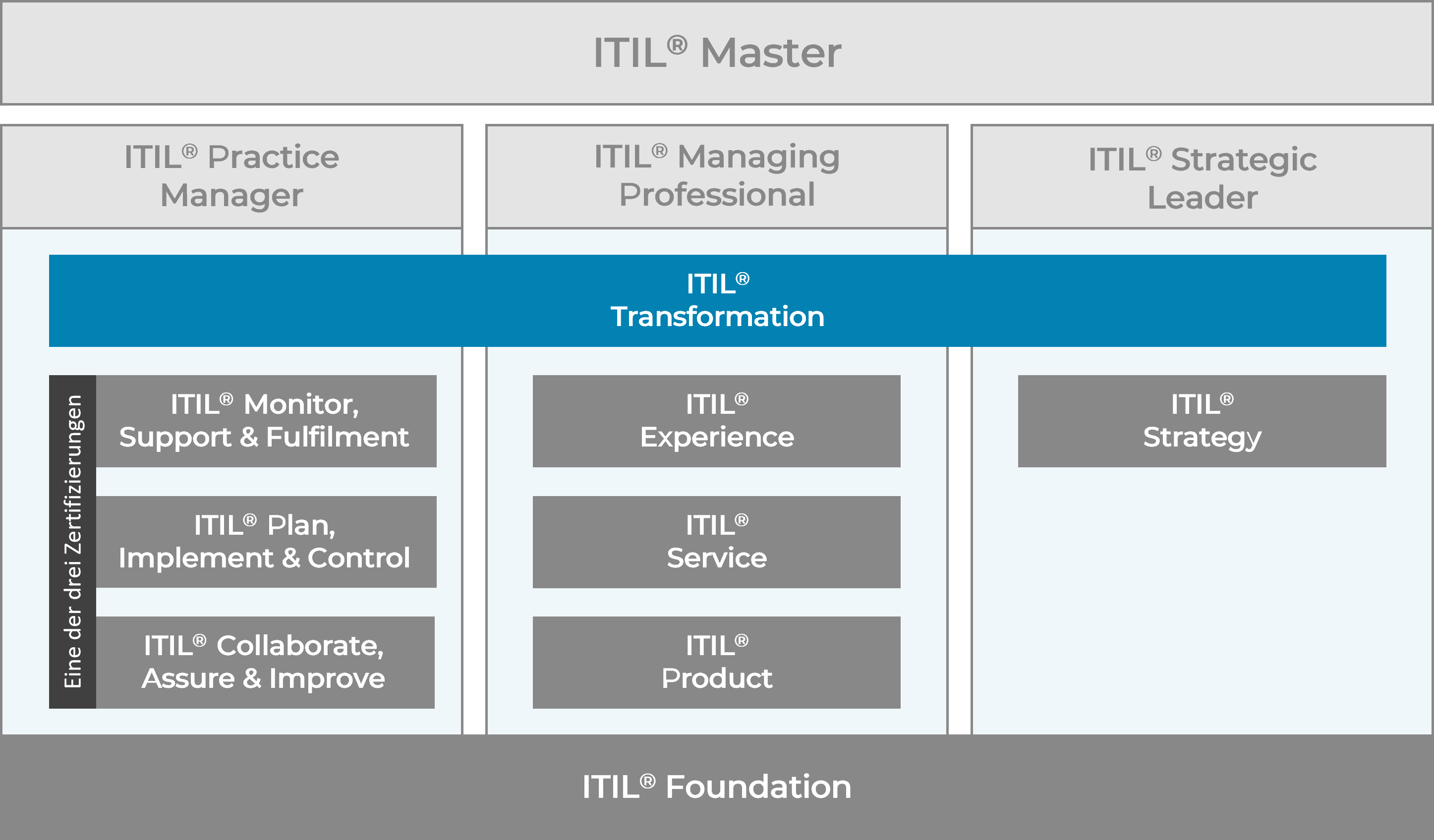 ITIL 5 Zertifizierungsschema: ITIL Transformation