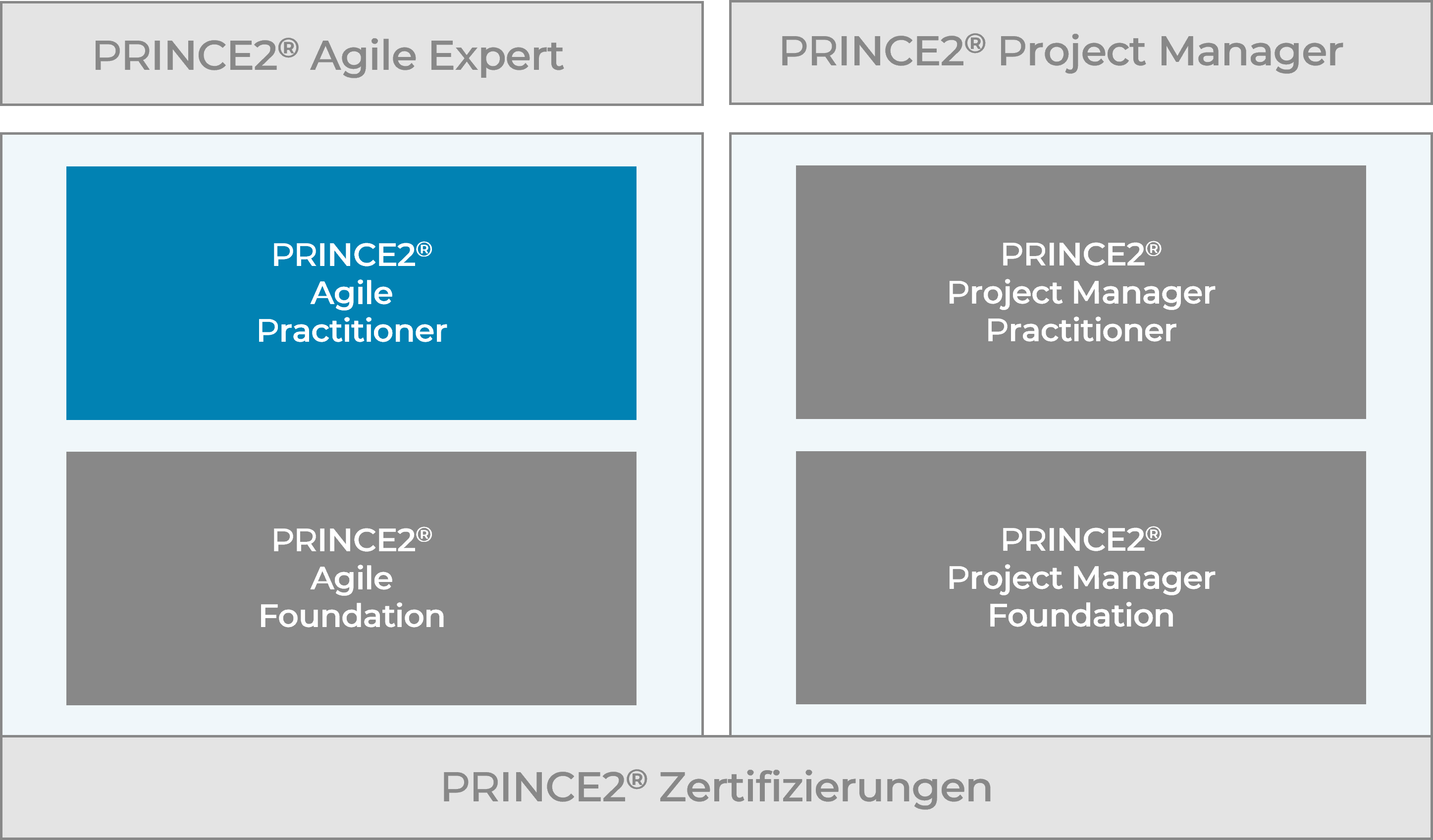 PRINCE2 Zertifizierungsschema: PRINCE2 Agile Practitioner